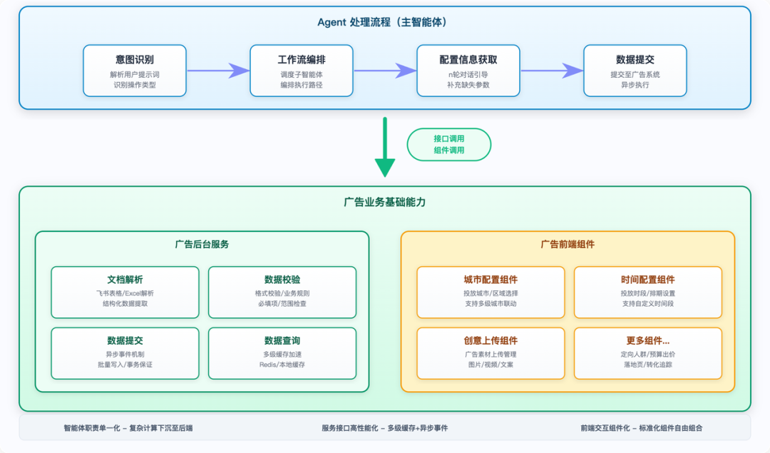 大模型在货拉拉营销广告的应用实践
