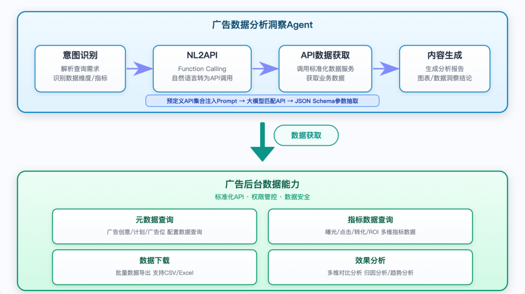 大模型在货拉拉营销广告的应用实践