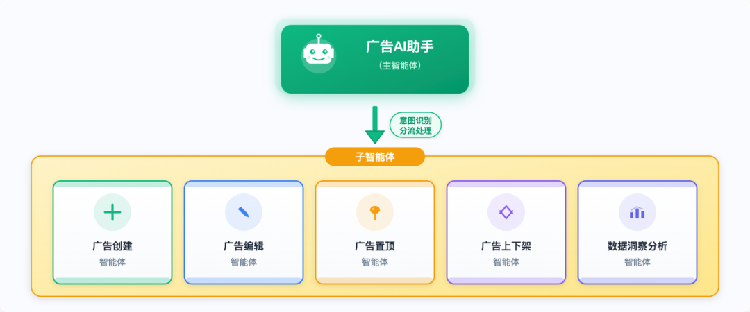 大模型在货拉拉营销广告的应用实践
