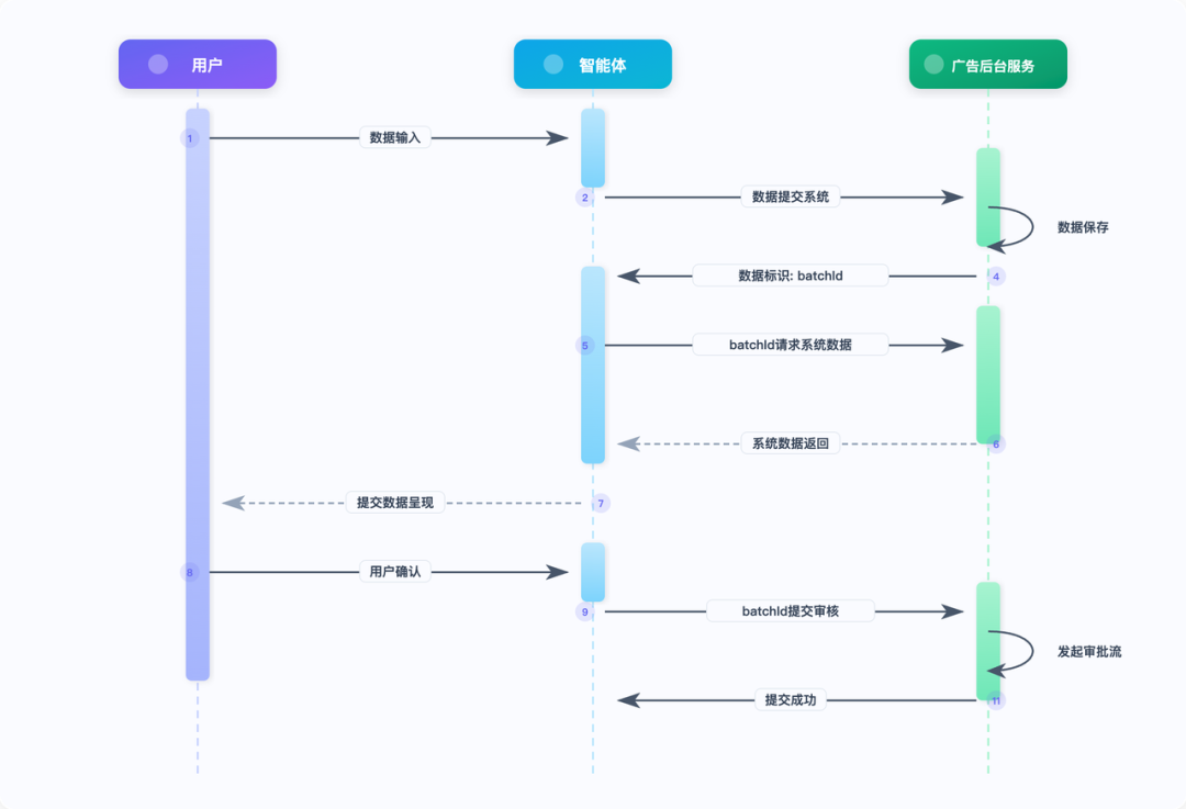 大模型在货拉拉营销广告的应用实践