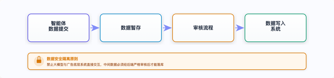 大模型在货拉拉营销广告的应用实践