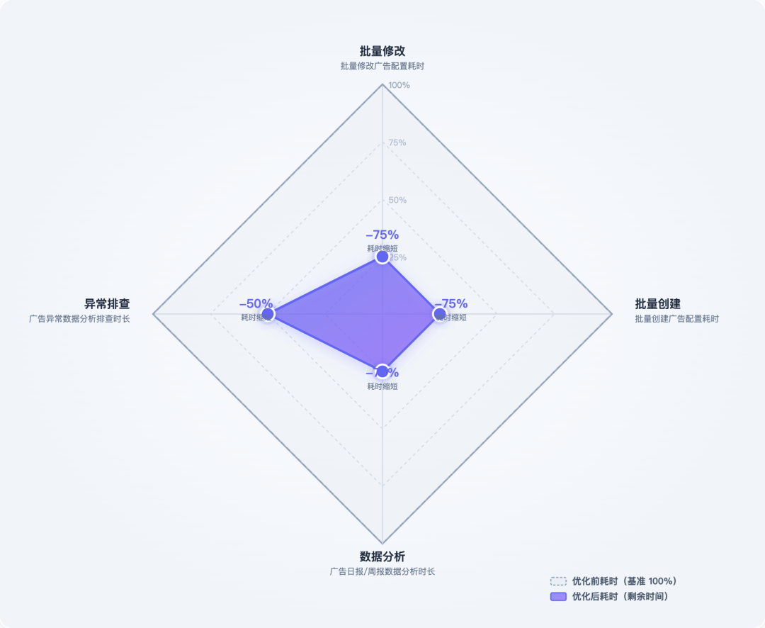 大模型在货拉拉营销广告的应用实践