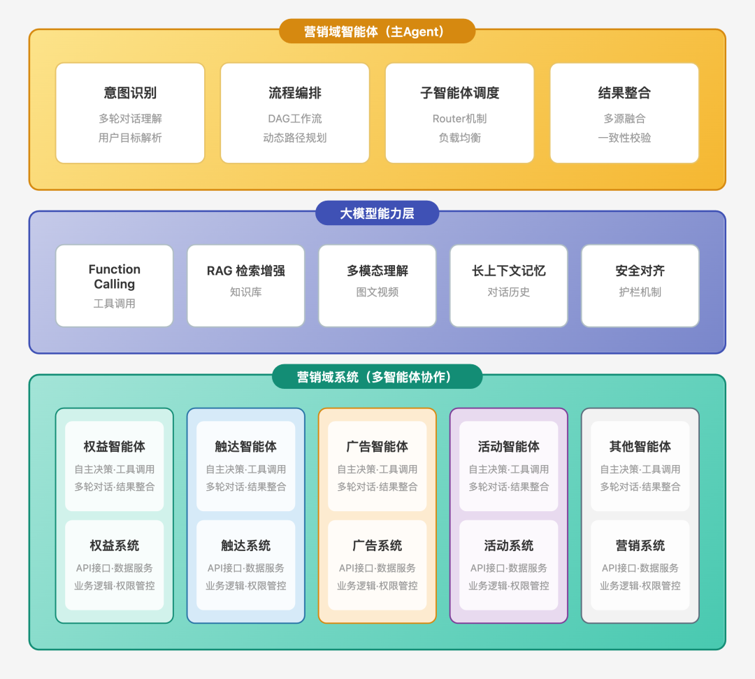 大模型在货拉拉营销广告的应用实践