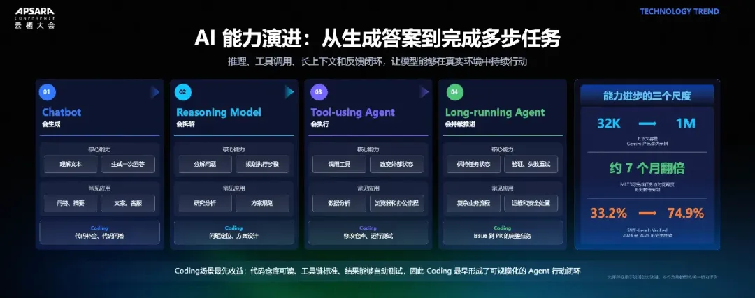 AI 能力演进:从生成答案到完成多步任务
