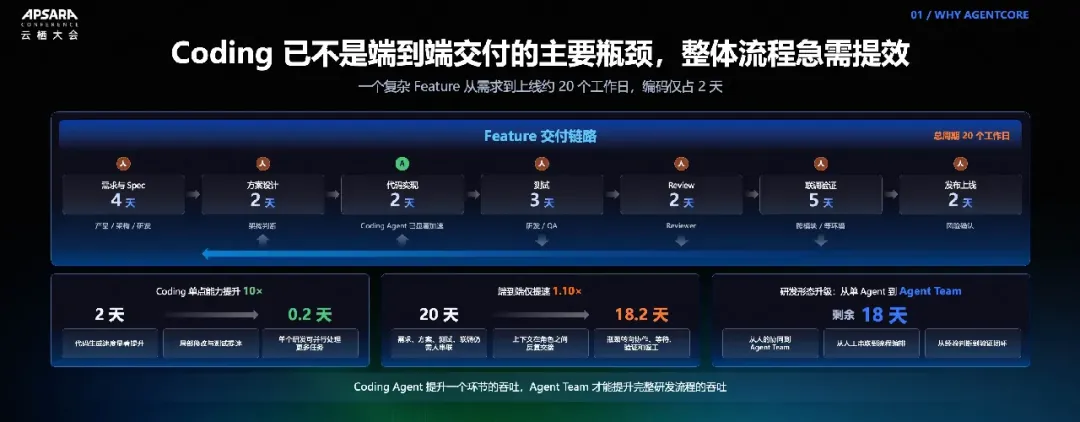 Coding 提速与端到端研发交付周期