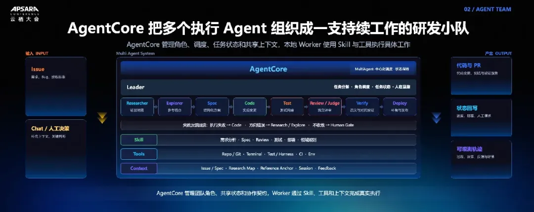 AgentCore 研发小队的角色、调度与共享上下文