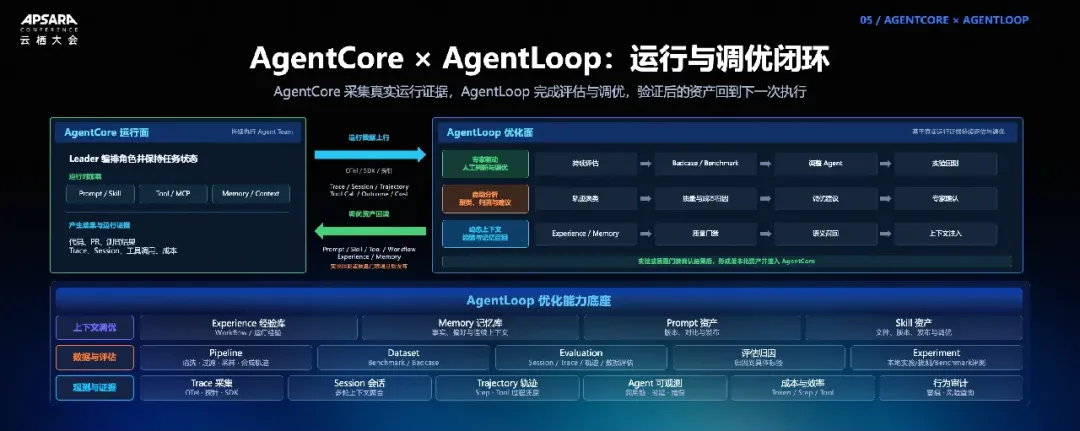 AgentCore 与 AgentLoop 的运行与调优闭环