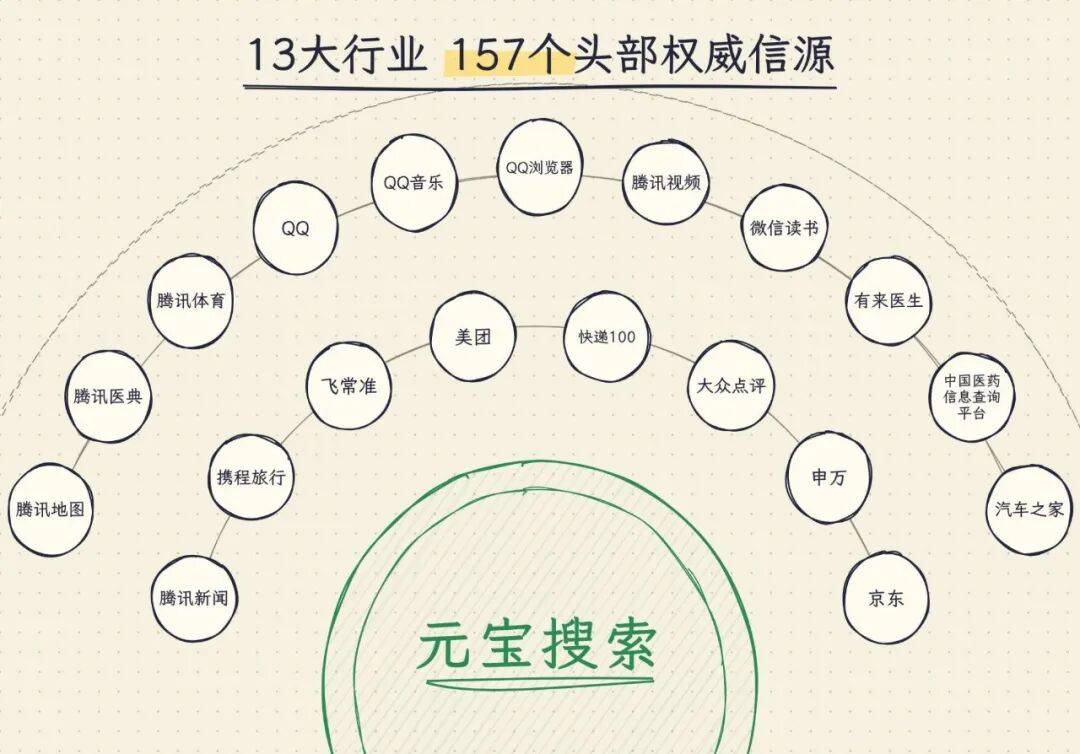 腾讯把「元宝搜索」开放了,你的AI以后能少说错话