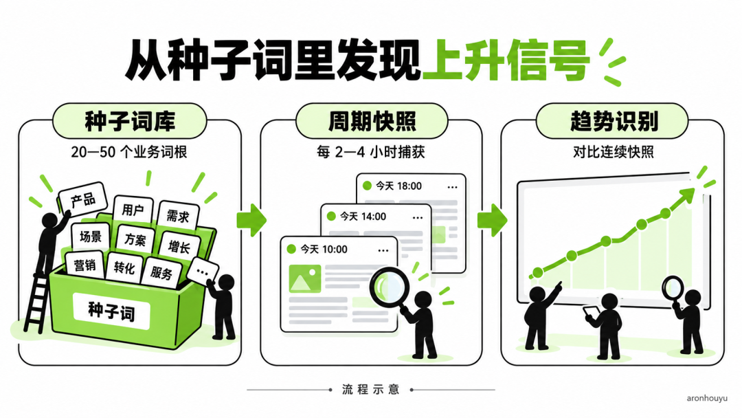 用 AI 搭建流量上升词自动发现与批量选题流水线