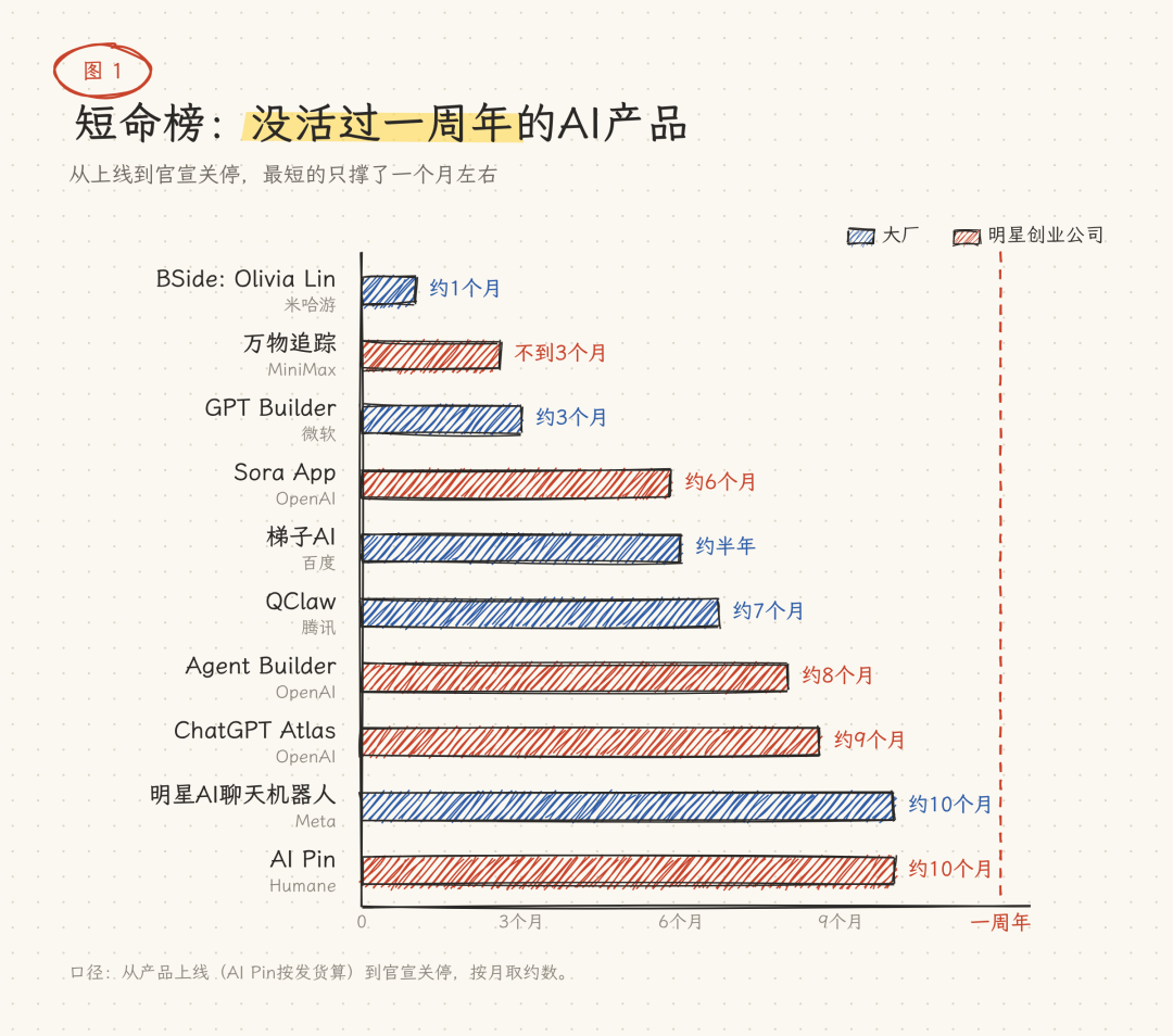 图1：短命榜，没活过一周年的AI产品