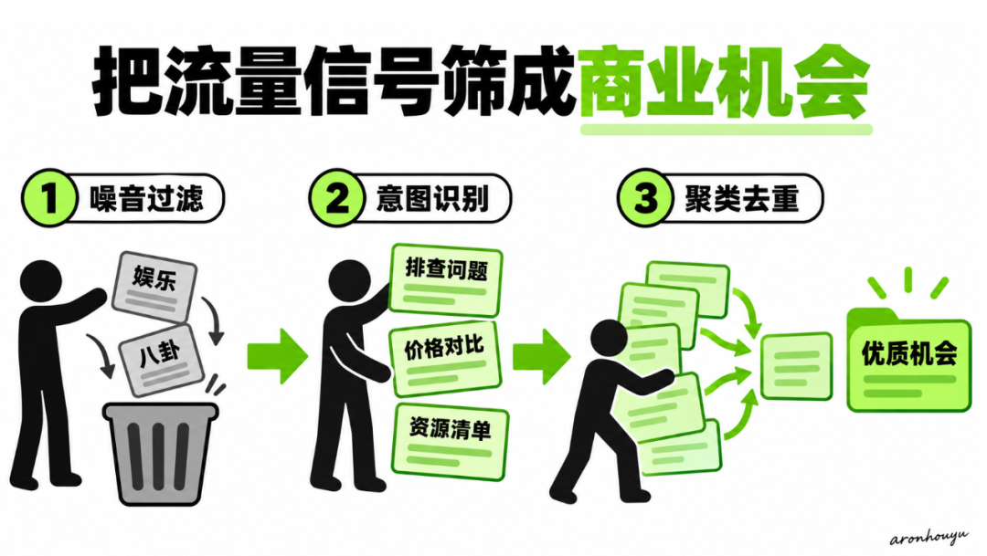 用 AI 搭建流量上升词自动发现与批量选题流水线