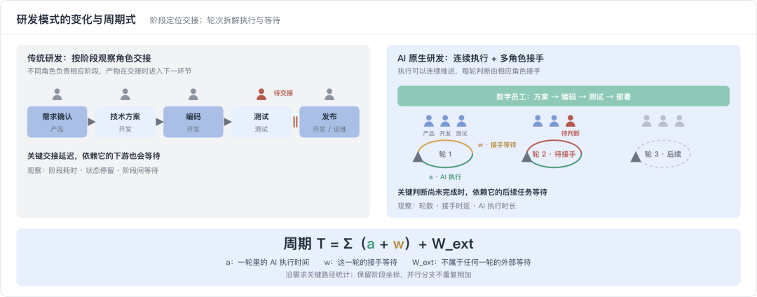 天猫数字员工(效能篇)- 多角色场景下的 AI 研发流转效能分析