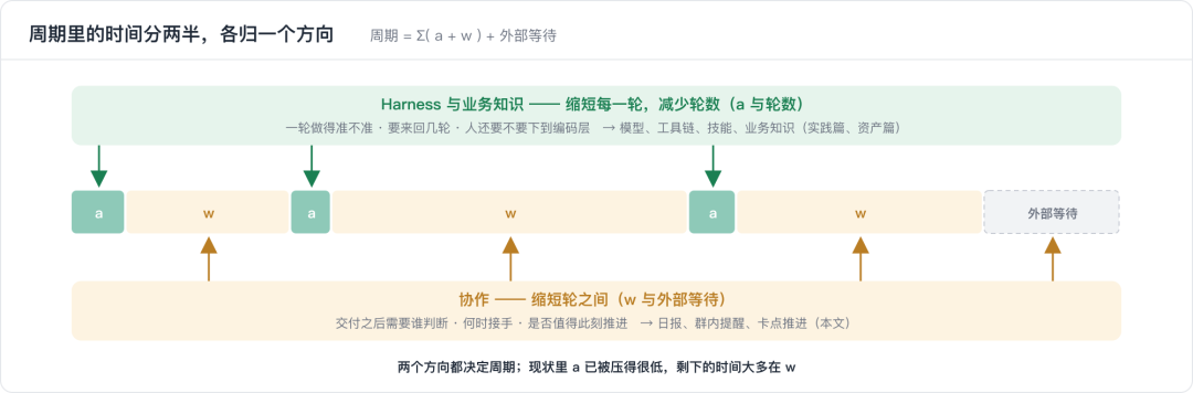天猫数字员工(效能篇)- 多角色场景下的 AI 研发流转效能分析