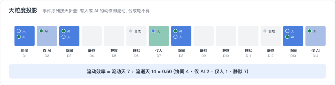 天猫数字员工(效能篇)- 多角色场景下的 AI 研发流转效能分析