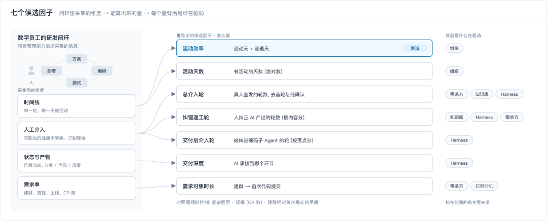 天猫数字员工(效能篇)- 多角色场景下的 AI 研发流转效能分析