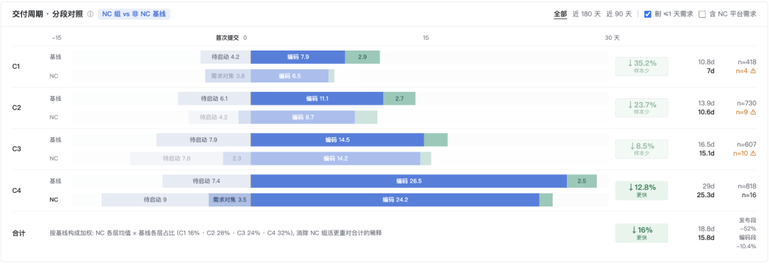 天猫数字员工(效能篇)- 多角色场景下的 AI 研发流转效能分析