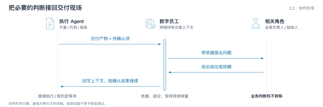 天猫数字员工(效能篇)- 多角色场景下的 AI 研发流转效能分析