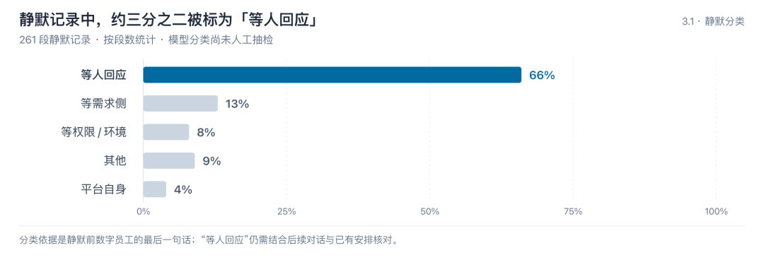 天猫数字员工(效能篇)- 多角色场景下的 AI 研发流转效能分析