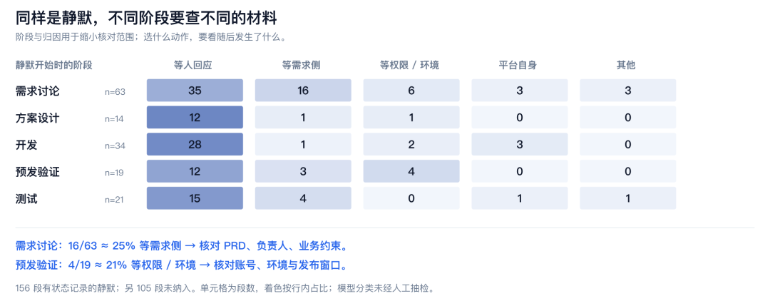 天猫数字员工(效能篇)- 多角色场景下的 AI 研发流转效能分析