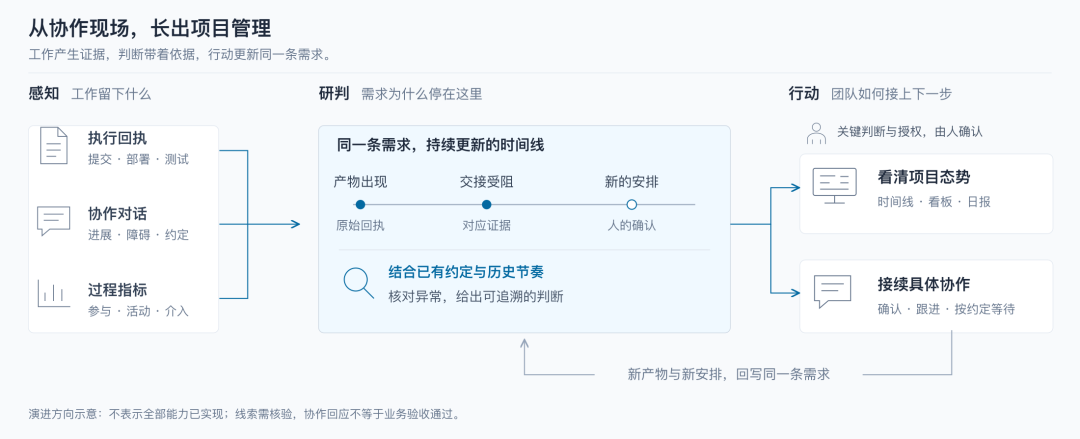 天猫数字员工(效能篇)- 多角色场景下的 AI 研发流转效能分析