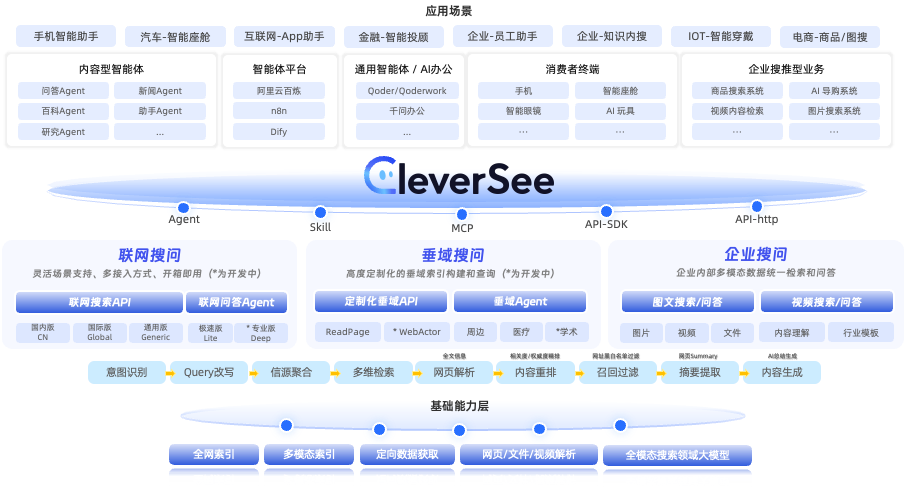 阿里推出全新AI搜索引擎“CleverSee”，云厂商打响AI搜索基建战