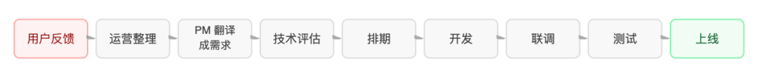 别只盯着AI Coding,真正的变化发生在整个研发流程