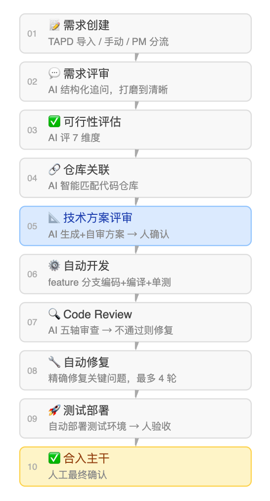 别只盯着AI Coding,真正的变化发生在整个研发流程