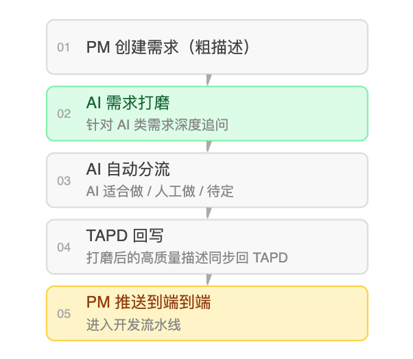 别只盯着AI Coding,真正的变化发生在整个研发流程