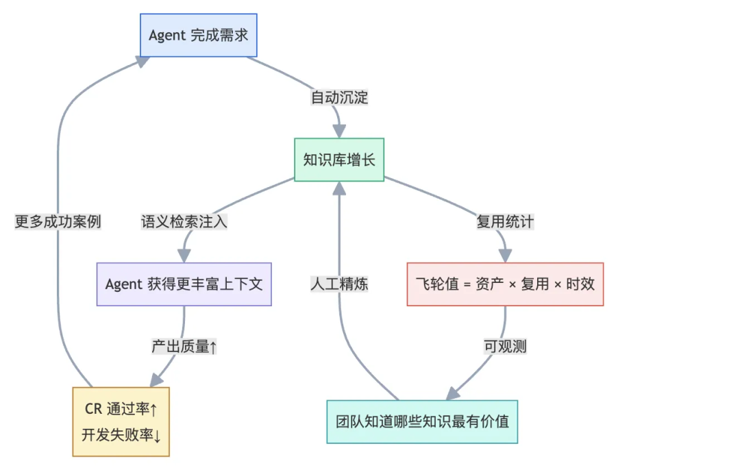 ▲ OK 平台自主沉淀项目知识:每完成一个需求,协作平台就更强一点,形成良性的组织级飞轮