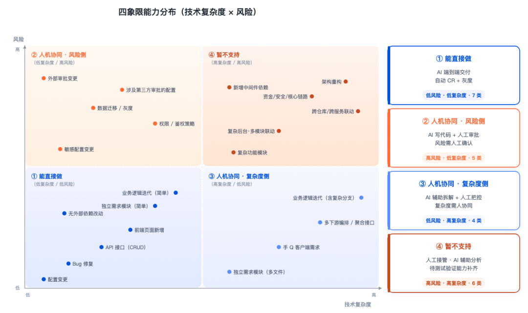 ▲ OK 平台试点发现:常规需求研发周期从周级提升到小时级,安全中心当前约 30% 的需求可通过 OK 平台开发实现