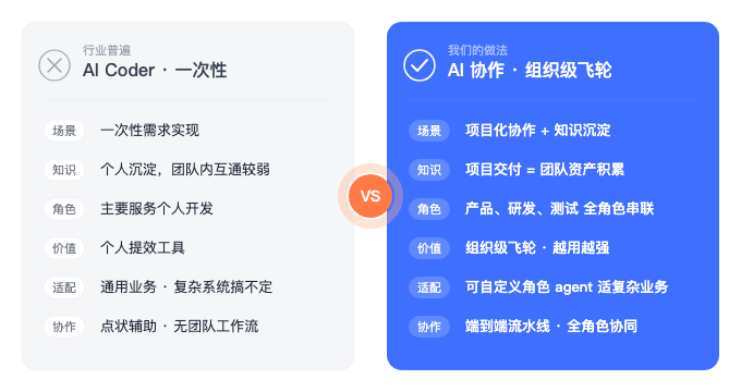 ▲ 行业普遍:AI Coder 单次执行,用完即弃;OK 平台做法:通过 AI 协作串联各角色,自动化沉淀驱动组织级飞轮