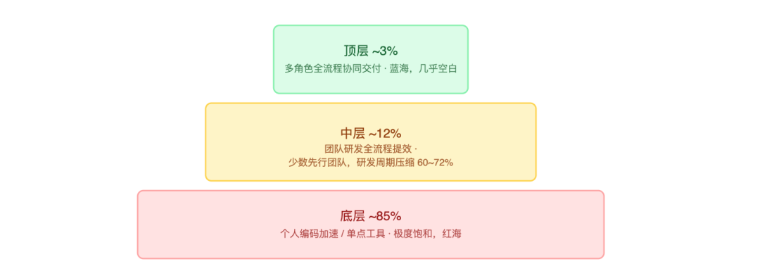 别只盯着AI Coding,真正的变化发生在整个研发流程