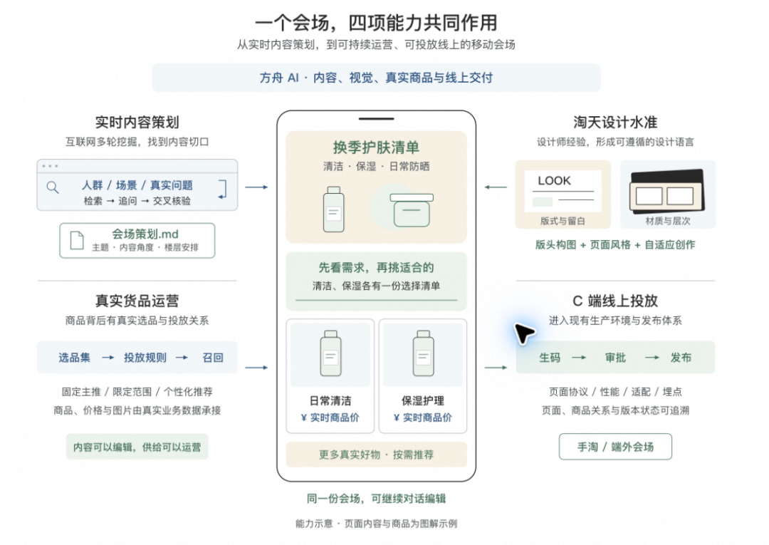 告别 AI Demo 页面:构建支持淘内货品运营、可C端投放的会场 Agent Harness