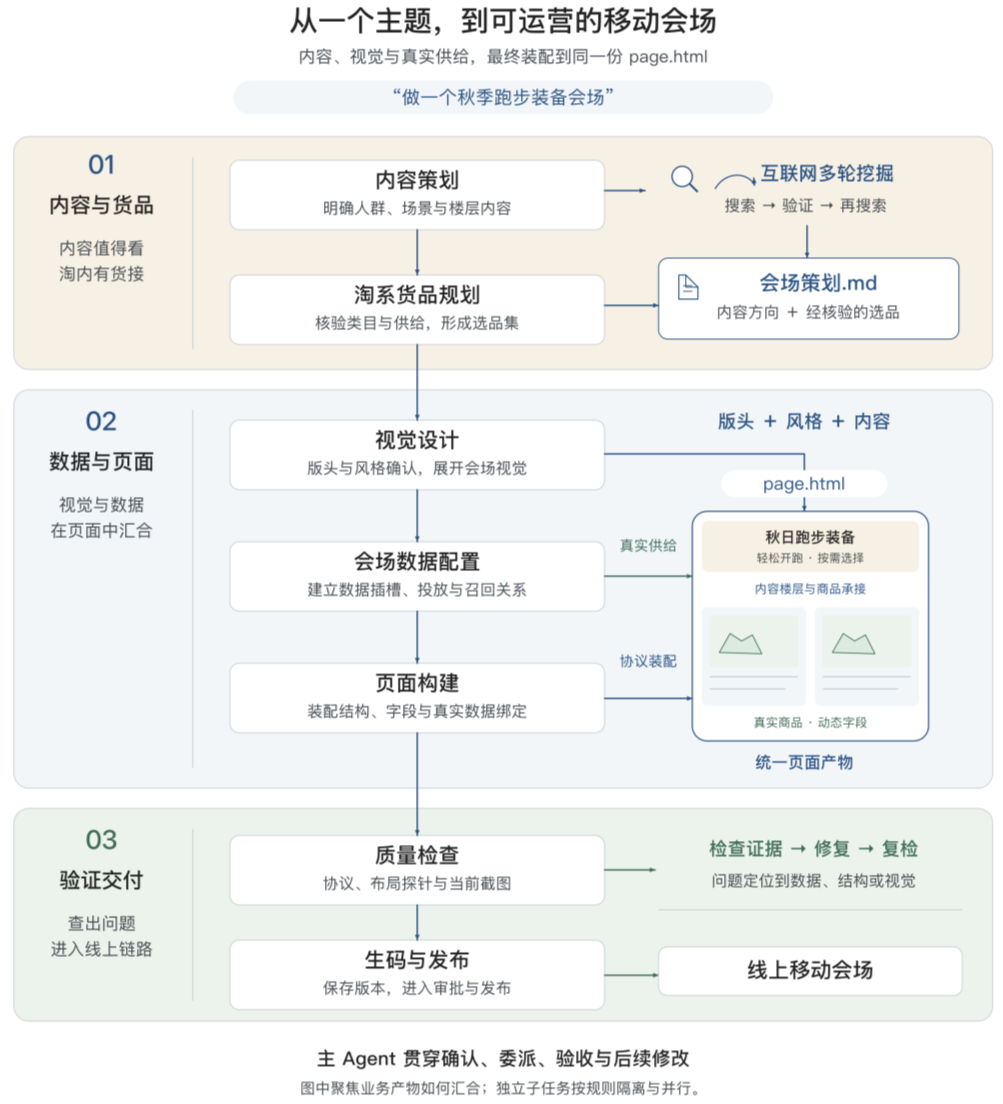 告别 AI Demo 页面:构建支持淘内货品运营、可C端投放的会场 Agent Harness