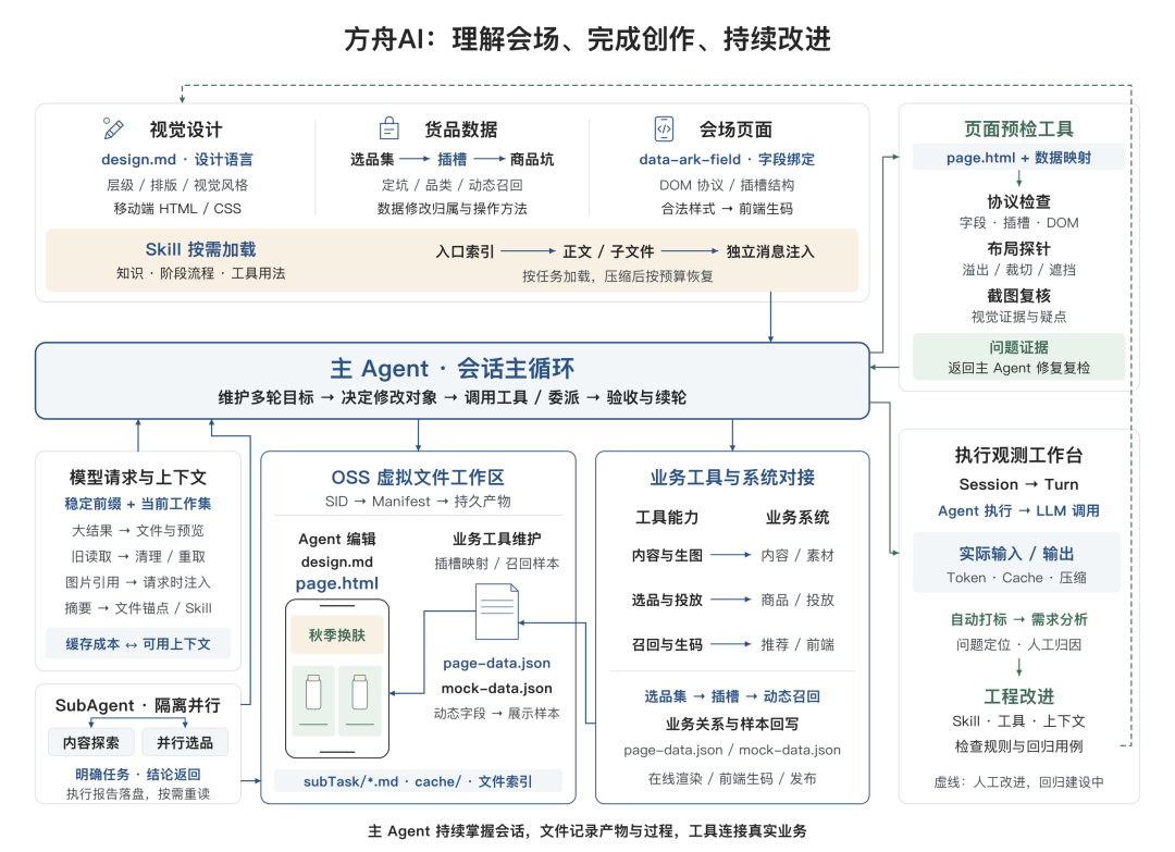 告别 AI Demo 页面:构建支持淘内货品运营、可C端投放的会场 Agent Harness