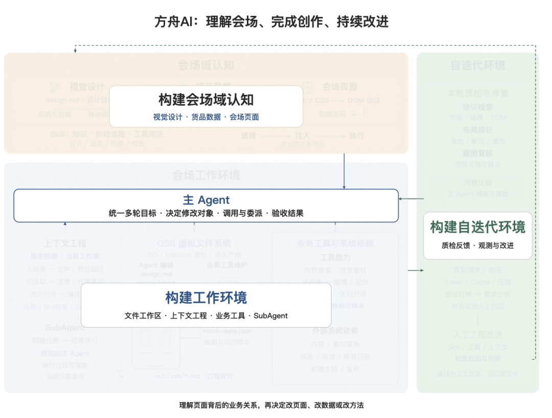 告别 AI Demo 页面:构建支持淘内货品运营、可C端投放的会场 Agent Harness