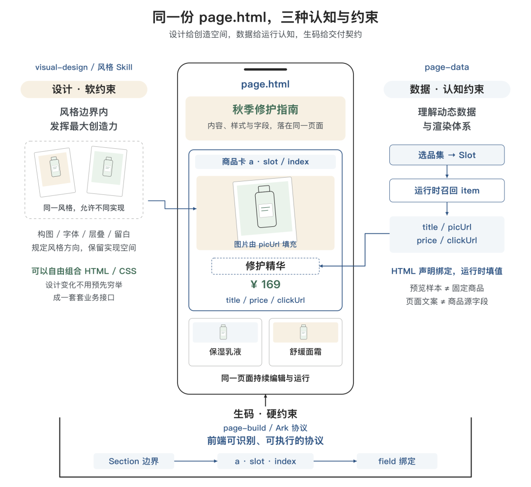 告别 AI Demo 页面:构建支持淘内货品运营、可C端投放的会场 Agent Harness