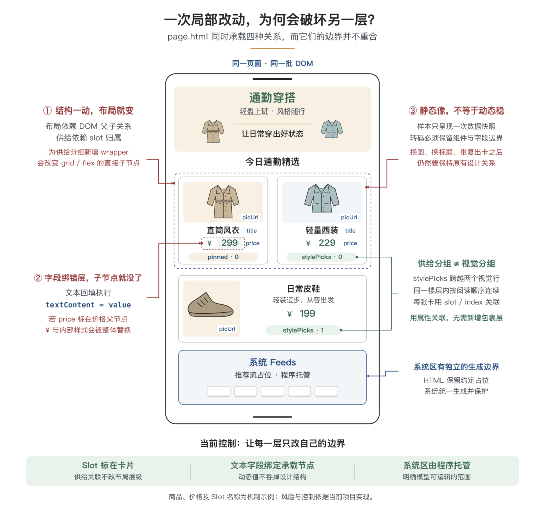 告别 AI Demo 页面:构建支持淘内货品运营、可C端投放的会场 Agent Harness