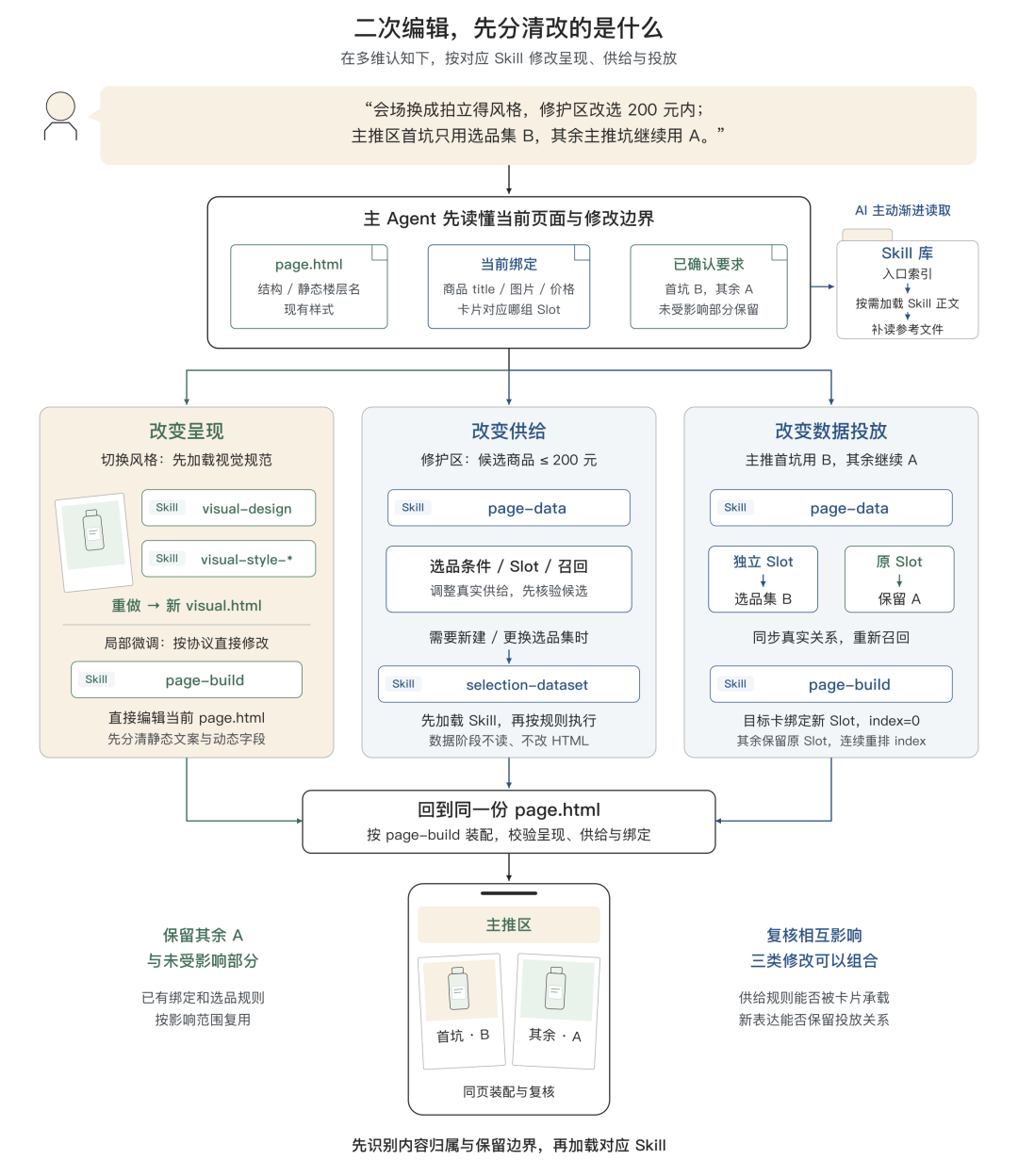 告别 AI Demo 页面:构建支持淘内货品运营、可C端投放的会场 Agent Harness