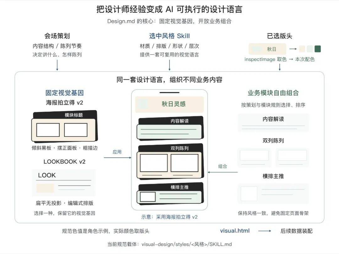 告别 AI Demo 页面:构建支持淘内货品运营、可C端投放的会场 Agent Harness