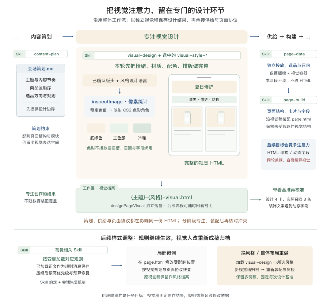 告别 AI Demo 页面:构建支持淘内货品运营、可C端投放的会场 Agent Harness