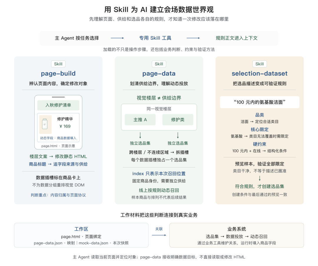 告别 AI Demo 页面:构建支持淘内货品运营、可C端投放的会场 Agent Harness