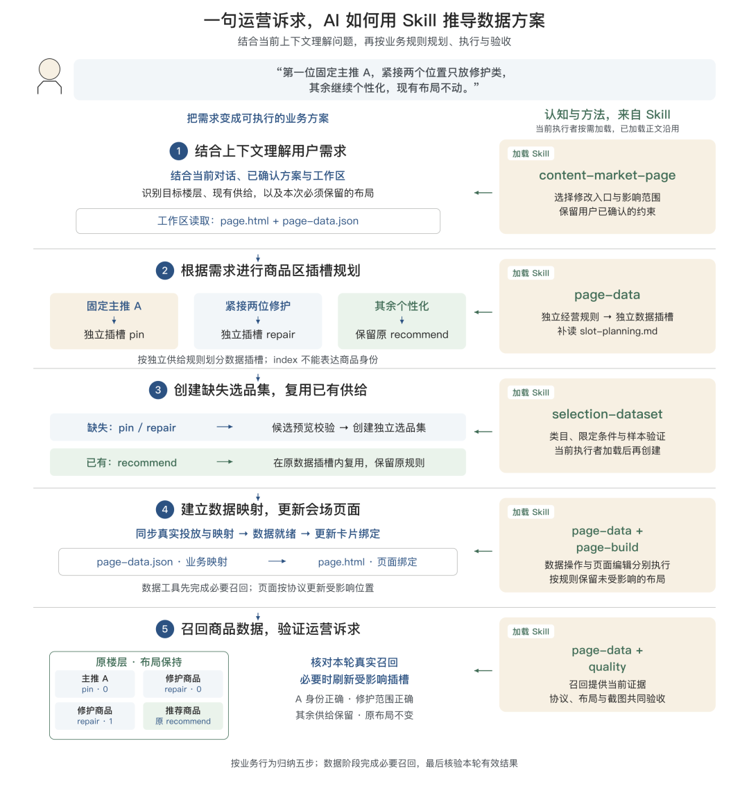 告别 AI Demo 页面:构建支持淘内货品运营、可C端投放的会场 Agent Harness