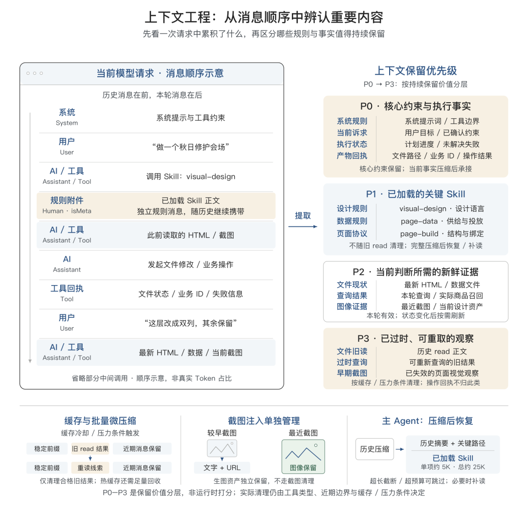 告别 AI Demo 页面:构建支持淘内货品运营、可C端投放的会场 Agent Harness