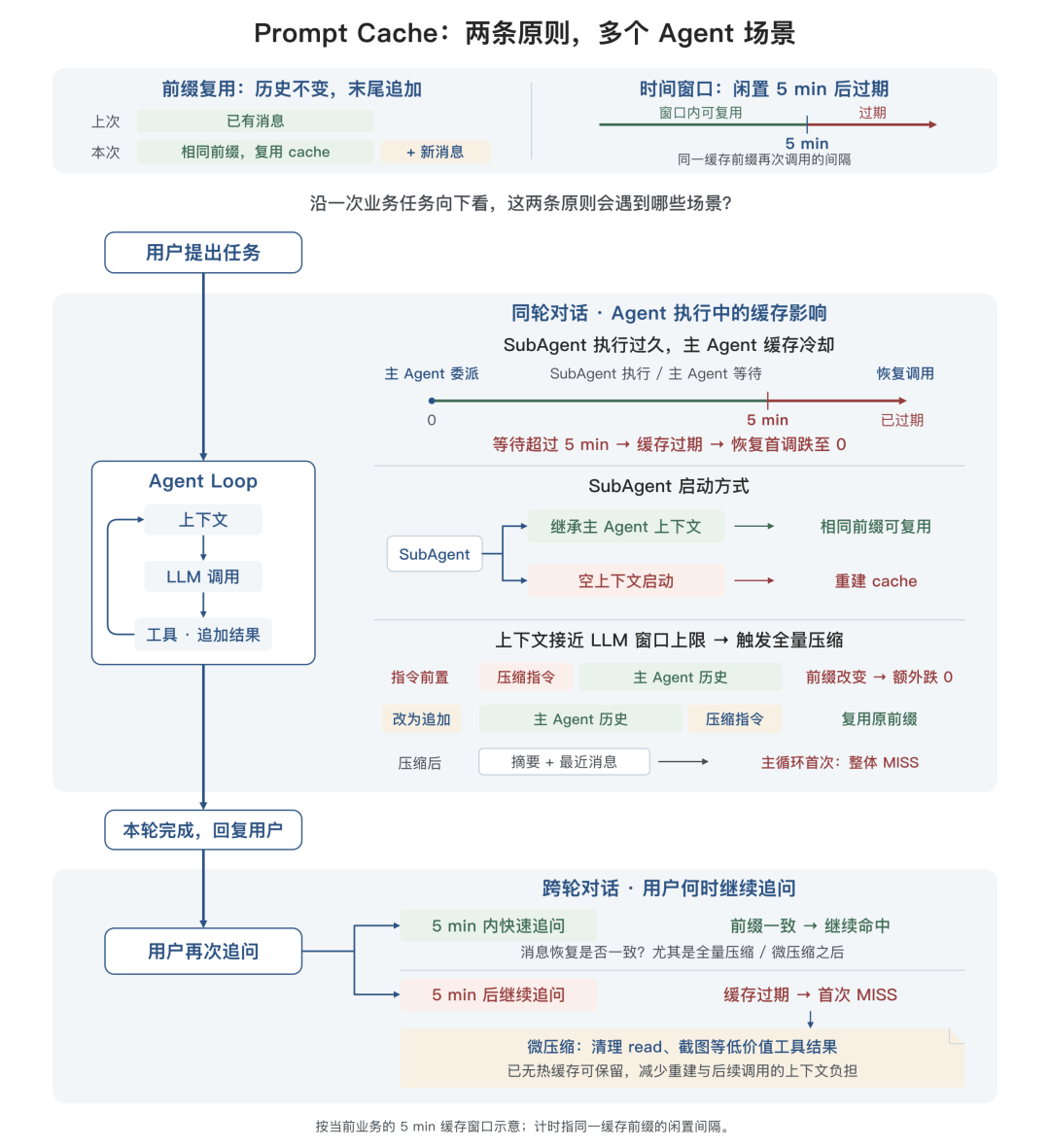 告别 AI Demo 页面:构建支持淘内货品运营、可C端投放的会场 Agent Harness