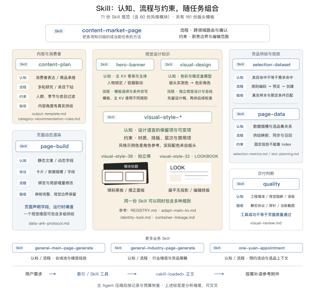 告别 AI Demo 页面:构建支持淘内货品运营、可C端投放的会场 Agent Harness