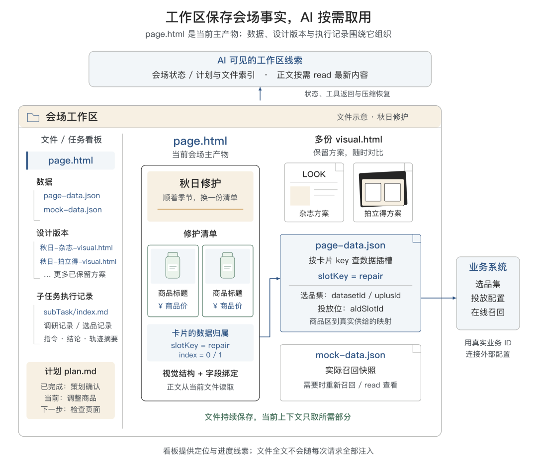 告别 AI Demo 页面:构建支持淘内货品运营、可C端投放的会场 Agent Harness
