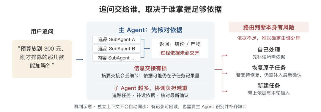 告别 AI Demo 页面:构建支持淘内货品运营、可C端投放的会场 Agent Harness
