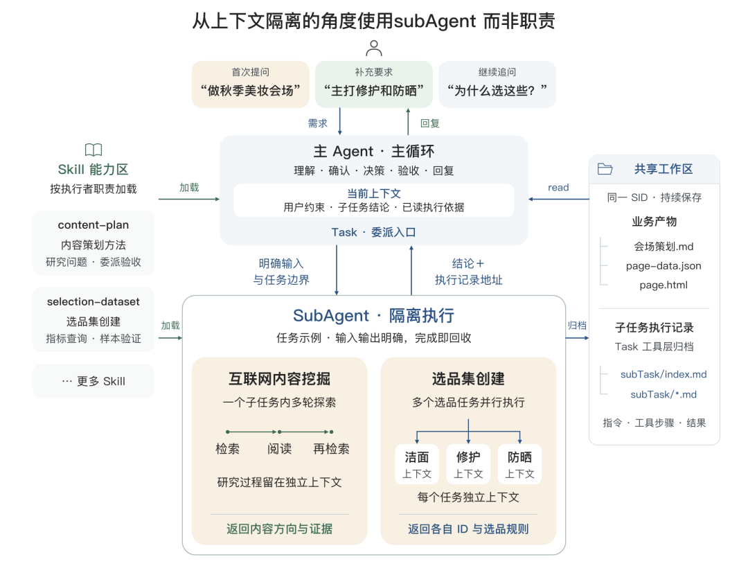 告别 AI Demo 页面:构建支持淘内货品运营、可C端投放的会场 Agent Harness