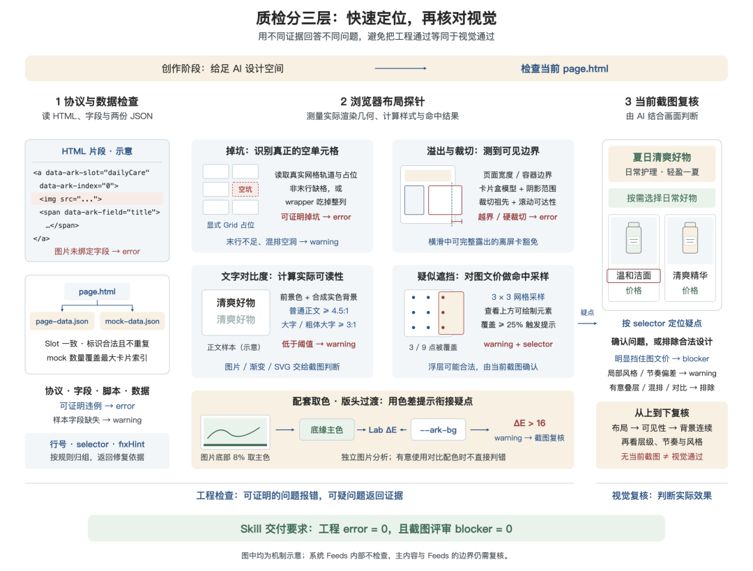 告别 AI Demo 页面:构建支持淘内货品运营、可C端投放的会场 Agent Harness